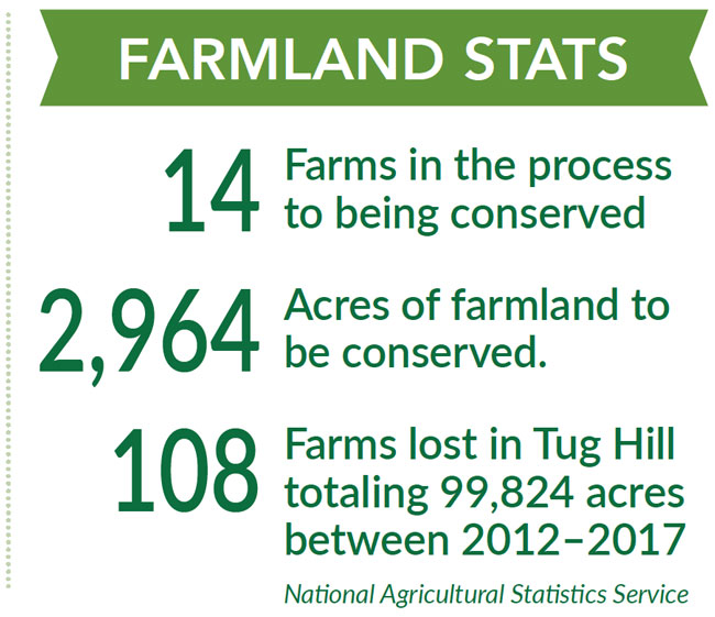 Farms in process. Acres to be conserved.